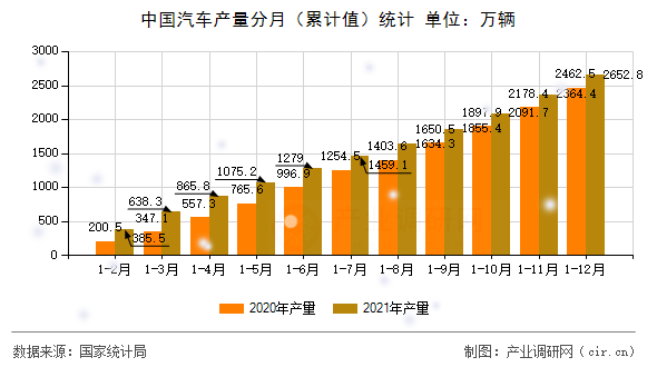 中國(guó)汽車(chē)產(chǎn)量分月(累計(jì)值)統(tǒng)計(jì) 中國(guó)汽車(chē)產(chǎn)量分月(累計(jì)值)統(tǒng)計(jì)