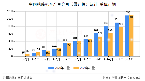 中國鐵路機(jī)車產(chǎn)量分月（累計(jì)值）統(tǒng)計(jì)