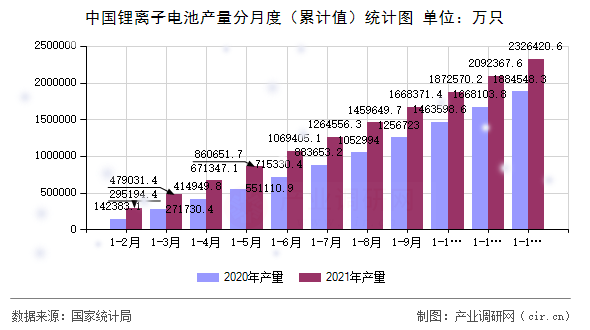 中國鋰離子電池產(chǎn)量分月度（累計值）統(tǒng)計圖