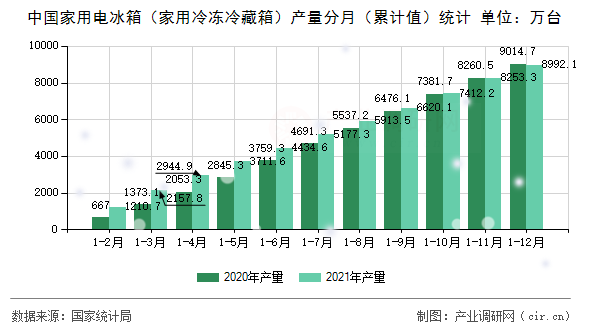 中國家用電冰箱（家用冷凍冷藏箱）產(chǎn)量分月（累計值）統(tǒng)計
