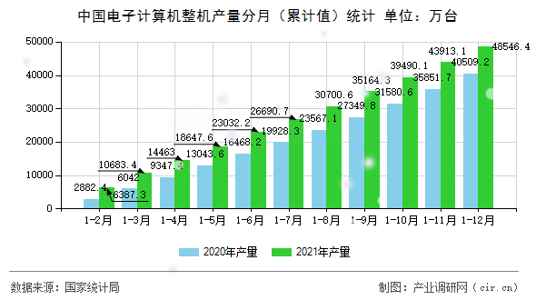 中國電子計算機整機產量分月（累計值）統(tǒng)計