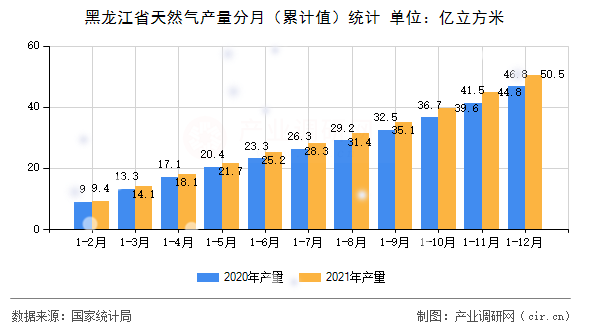黑龍江省天然氣產(chǎn)量分月（累計(jì)值）統(tǒng)計(jì)
