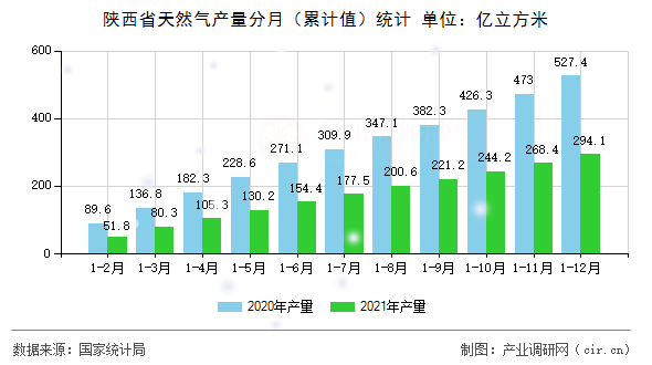 陜西省天然氣產(chǎn)量分月(累計(jì)值)統(tǒng)計(jì) 陜西省天然氣產(chǎn)量分月(累計(jì)值)統(tǒng)計(jì)