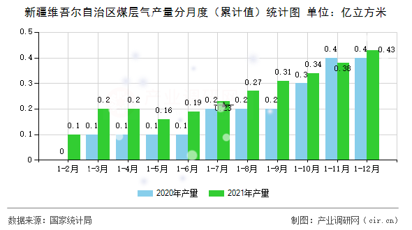 新疆維吾爾自治區(qū)煤層氣產量分月度（累計值）統(tǒng)計圖