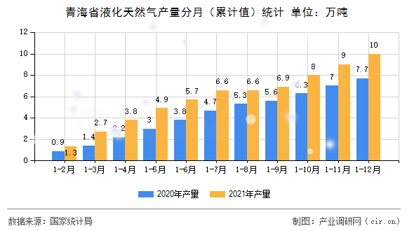 青海省液化天然氣產(chǎn)量分月（累計值）統(tǒng)計