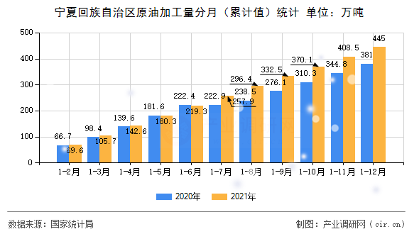 寧夏回族自治區(qū)原油加工量分月（累計(jì)值）統(tǒng)計(jì)