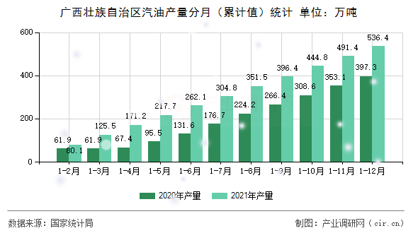 廣西壯族自治區(qū)汽油產(chǎn)量分月（累計(jì)值）統(tǒng)計(jì)