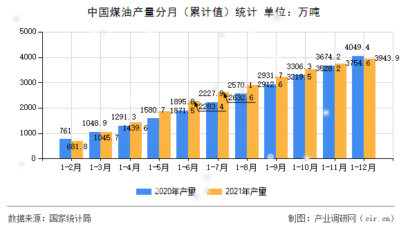 中國煤油產量分月(累計值)統(tǒng)計 中國煤油產量分月(累計值)統(tǒng)計