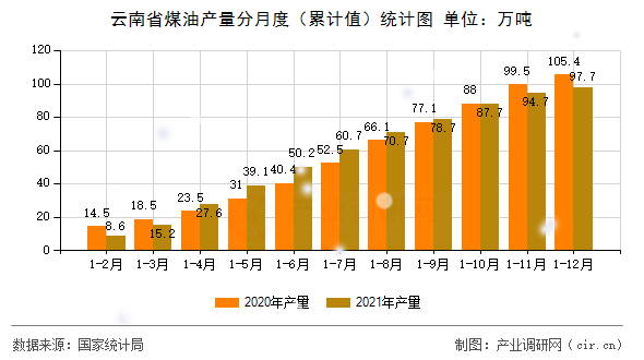 云南省煤油產(chǎn)量分月度（累計值）統(tǒng)計圖
