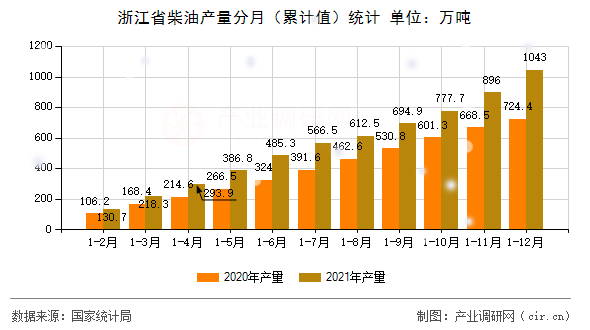 浙江省柴油產(chǎn)量分月（累計(jì)值）統(tǒng)計(jì)