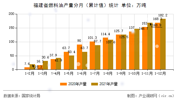 福建省燃料油產(chǎn)量分月（累計(jì)值）統(tǒng)計(jì)