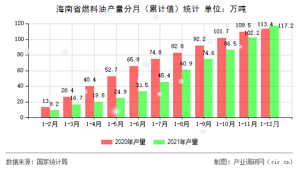 海南省燃料油產(chǎn)量分月（累計值）統(tǒng)計