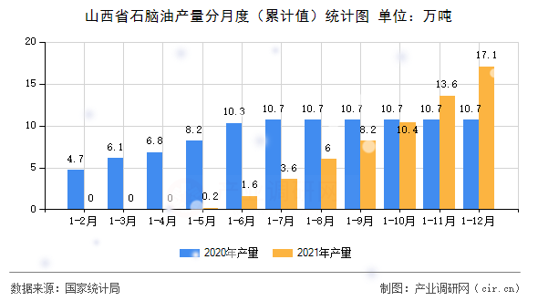 山西省石腦油產(chǎn)量分月度（累計值）統(tǒng)計圖
