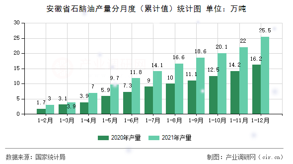 安徽省石腦油產(chǎn)量分月度(累計(jì)值)統(tǒng)計(jì)圖 安徽省石腦油產(chǎn)量分月度(累計(jì)值)統(tǒng)計(jì)圖