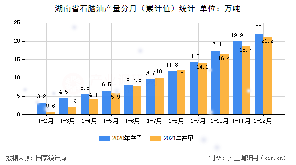 湖南省石腦油產(chǎn)量分月(累計值)統(tǒng)計 湖南省石腦油產(chǎn)量分月(累計值)統(tǒng)計