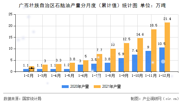 廣西壯族自治區(qū)石腦油產(chǎn)量分月度（累計(jì)值）統(tǒng)計(jì)圖