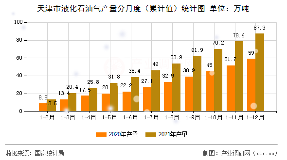 天津市液化石油氣產(chǎn)量分月度（累計值）統(tǒng)計圖