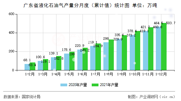 廣東省液化石油氣產(chǎn)量分月度（累計值）統(tǒng)計圖