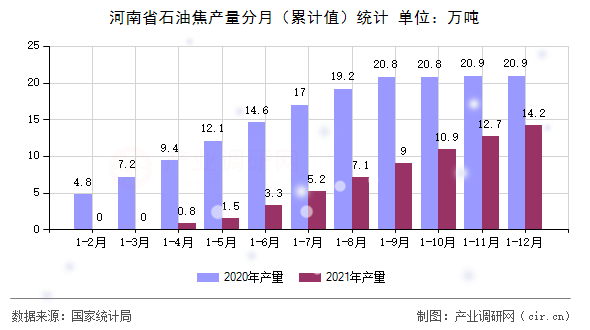 河南省石油焦產(chǎn)量分月（累計(jì)值）統(tǒng)計(jì)