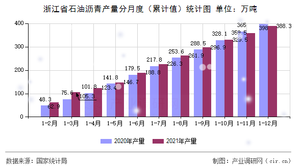 浙江省石油瀝青產(chǎn)量分月度（累計(jì)值）統(tǒng)計(jì)圖