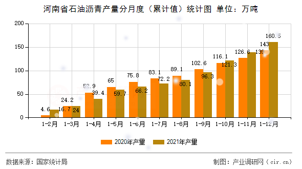 河南省石油瀝青產(chǎn)量分月度(累計(jì)值)統(tǒng)計(jì)圖 河南省石油瀝青產(chǎn)量分月度(累計(jì)值)統(tǒng)計(jì)圖