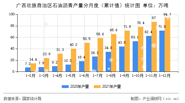 廣西壯族自治區(qū)石油瀝青產(chǎn)量分月度(累計值)統(tǒng)計圖 廣西壯族自治區(qū)石油瀝青產(chǎn)量分月度(累計值)統(tǒng)計圖