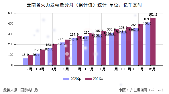 云南省火力發(fā)電量分月（累計(jì)值）統(tǒng)計(jì)