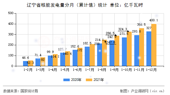 遼寧省核能發(fā)電量分月（累計(jì)值）統(tǒng)計(jì)