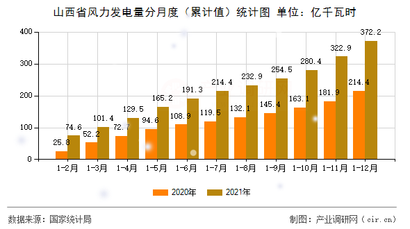 山西省風力發(fā)電量分月度（累計值）統(tǒng)計圖