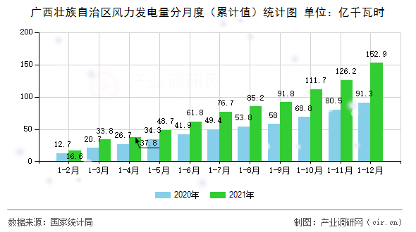 廣西壯族自治區(qū)風力發(fā)電量分月度（累計值）統(tǒng)計圖
