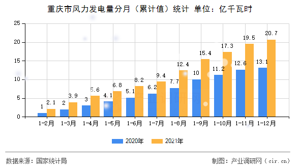 重慶市風(fēng)力發(fā)電量分月（累計(jì)值）統(tǒng)計(jì)