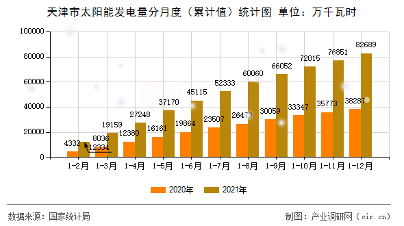天津市太陽能發(fā)電量分月度（累計(jì)值）統(tǒng)計(jì)圖