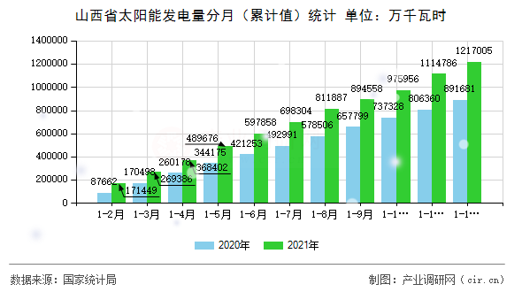 山西省太陽(yáng)能發(fā)電量分月(累計(jì)值)統(tǒng)計(jì) 山西省太陽(yáng)能發(fā)電量分月(累計(jì)值)統(tǒng)計(jì)