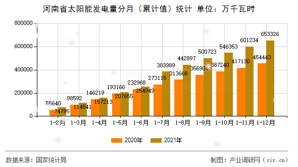 河南省太陽(yáng)能發(fā)電量分月（累計(jì)值）統(tǒng)計(jì)