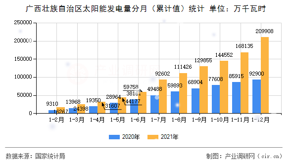 廣西壯族自治區(qū)太陽能發(fā)電量分月（累計值）統(tǒng)計