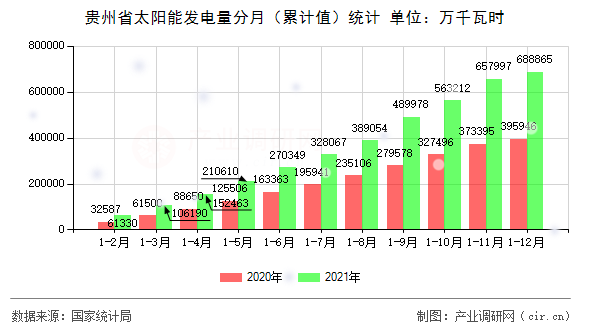 貴州省太陽能發(fā)電量分月（累計值）統(tǒng)計