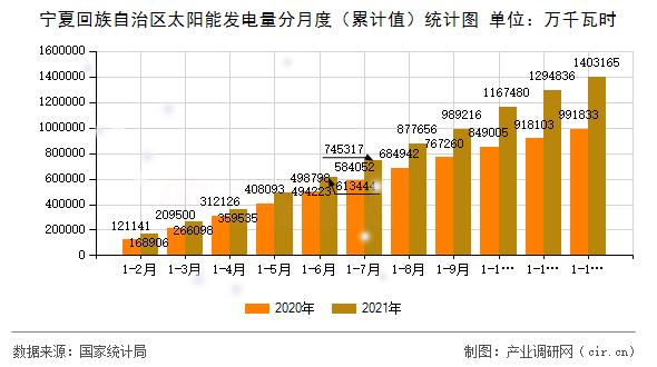 寧夏回族自治區(qū)太陽能發(fā)電量分月度（累計值）統(tǒng)計圖