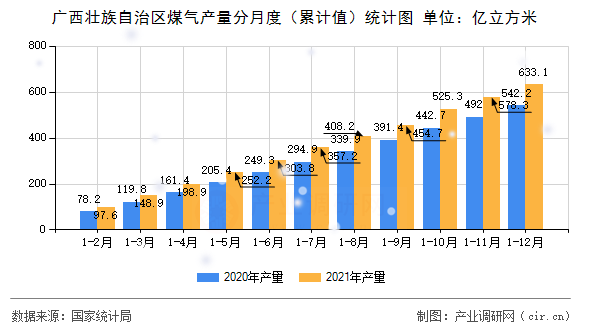 廣西壯族自治區(qū)煤氣產量分月度(累計值)統(tǒng)計圖 廣西壯族自治區(qū)煤氣產量分月度(累計值)統(tǒng)計圖