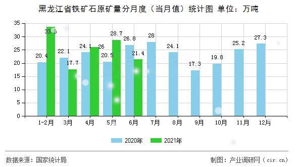 黑龍江省鐵礦石原礦量分月度（當(dāng)月值）統(tǒng)計圖