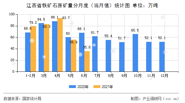 江西省鐵礦石原礦量分月度(當(dāng)月值)統(tǒng)計(jì)圖 江西省鐵礦石原礦量分月度(當(dāng)月值)統(tǒng)計(jì)圖