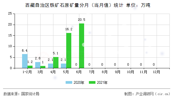 西藏自治區(qū)鐵礦石原礦量分月（當月值）統(tǒng)計