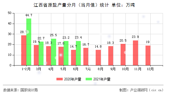 江西省原鹽產(chǎn)量分月（當(dāng)月值）統(tǒng)計(jì)
