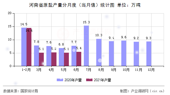 河南省原鹽產(chǎn)量分月度（當月值）統(tǒng)計圖