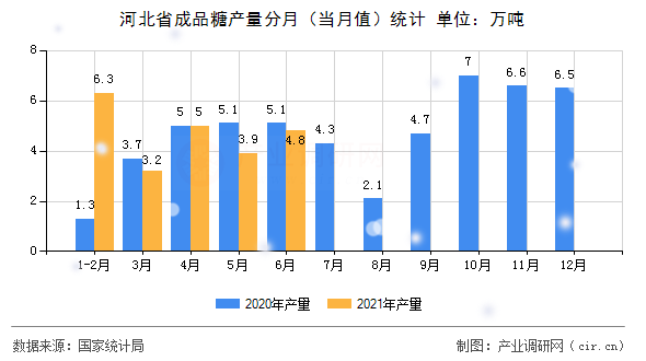 河北省成品糖產(chǎn)量分月（當(dāng)月值）統(tǒng)計(jì)