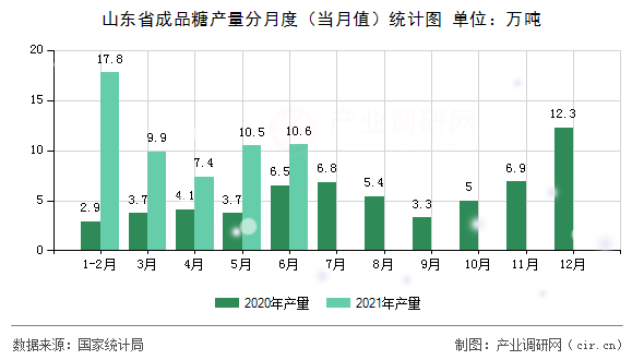 山東省成品糖產(chǎn)量分月度(當(dāng)月值)統(tǒng)計(jì)圖 山東省成品糖產(chǎn)量分月度(當(dāng)月值)統(tǒng)計(jì)圖