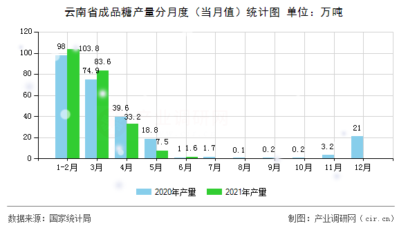 云南省成品糖產(chǎn)量分月度（當(dāng)月值）統(tǒng)計(jì)圖