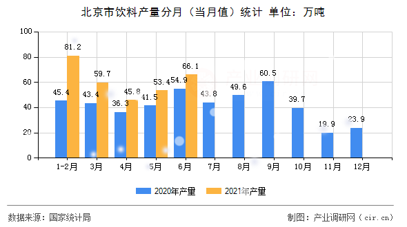 北京市飲料產(chǎn)量分月（當(dāng)月值）統(tǒng)計(jì)