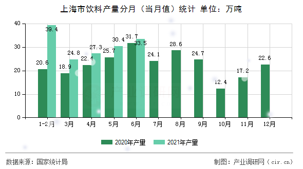 上海市飲料產(chǎn)量分月(當(dāng)月值)統(tǒng)計(jì) 上海市飲料產(chǎn)量分月(當(dāng)月值)統(tǒng)計(jì)