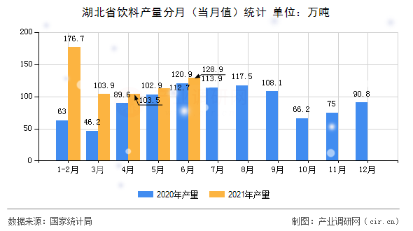 湖北省飲料產(chǎn)量分月（當(dāng)月值）統(tǒng)計