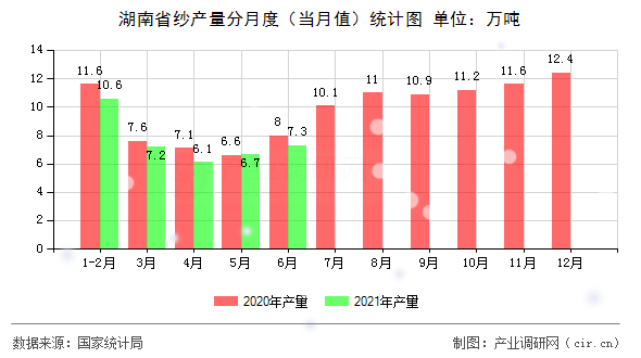 湖南省紗產(chǎn)量分月度（當月值）統(tǒng)計圖